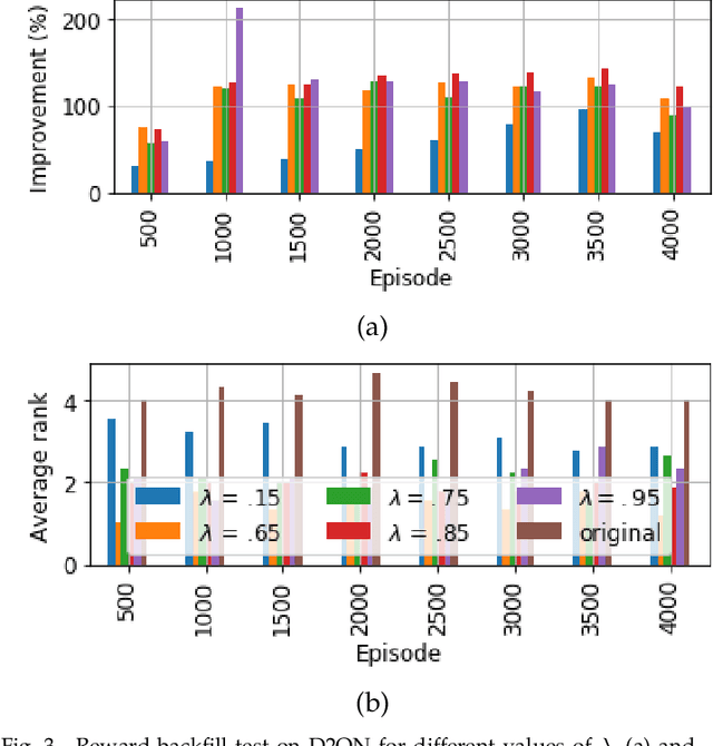 Figure 3 for Self Punishment and Reward Backfill for Deep Q-Learning