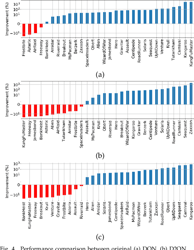 Figure 4 for Self Punishment and Reward Backfill for Deep Q-Learning