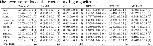 Figure 3 for CascadeML: An Automatic Neural Network Architecture Evolution and Training Algorithm for Multi-label Classification