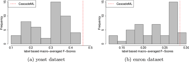 Figure 4 for CascadeML: An Automatic Neural Network Architecture Evolution and Training Algorithm for Multi-label Classification