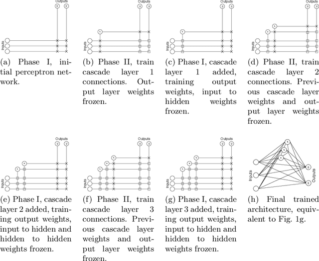 Figure 1 for CascadeML: An Automatic Neural Network Architecture Evolution and Training Algorithm for Multi-label Classification