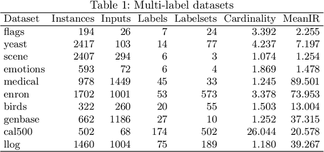 Figure 2 for CascadeML: An Automatic Neural Network Architecture Evolution and Training Algorithm for Multi-label Classification