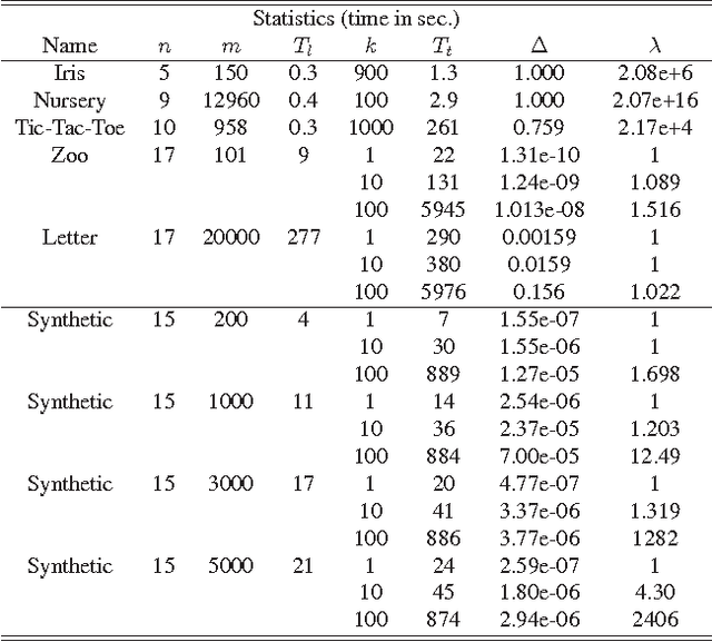 Figure 1 for Bayesian Model Averaging Using the k-best Bayesian Network Structures