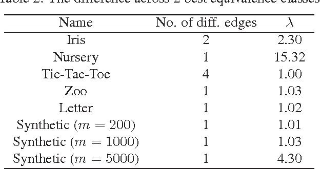 Figure 3 for Bayesian Model Averaging Using the k-best Bayesian Network Structures