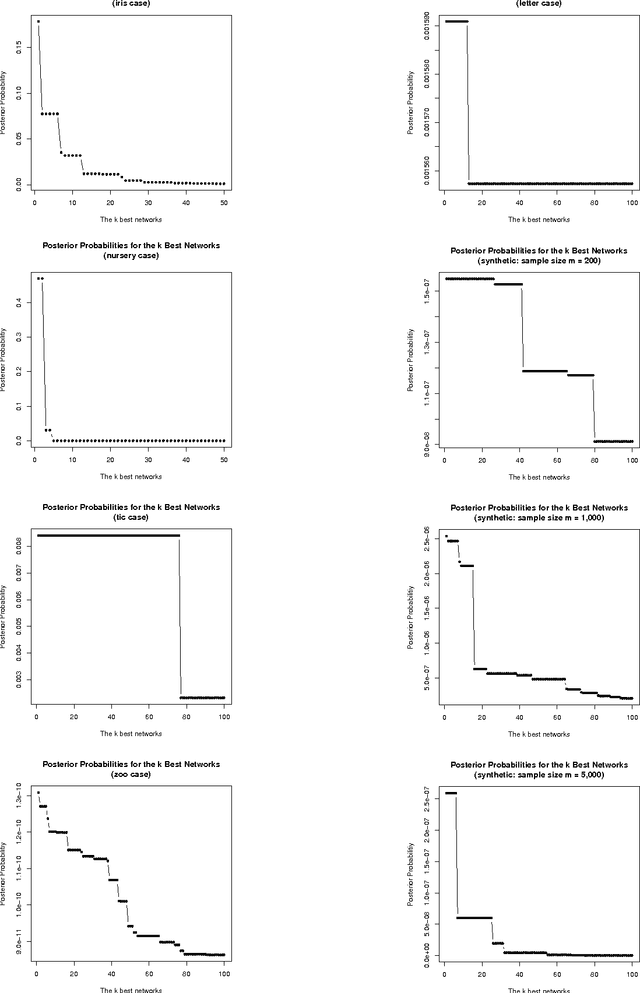 Figure 2 for Bayesian Model Averaging Using the k-best Bayesian Network Structures