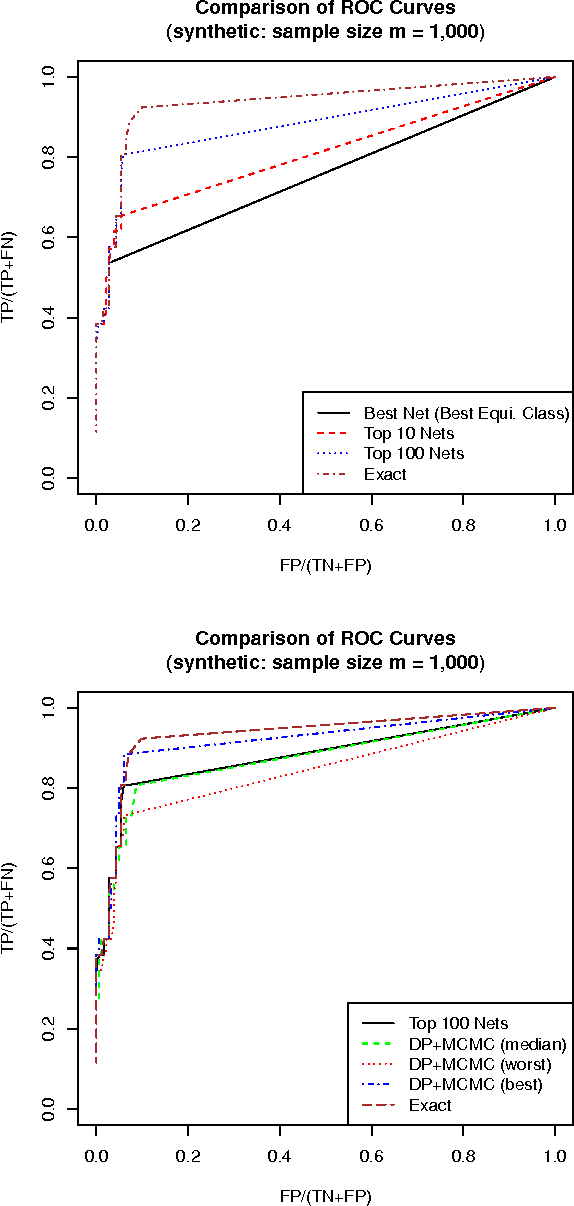 Figure 4 for Bayesian Model Averaging Using the k-best Bayesian Network Structures