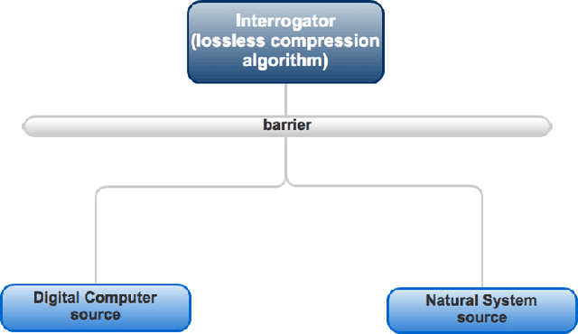 Figure 4 for Quantifying Natural and Artificial Intelligence in Robots and Natural Systems with an Algorithmic Behavioural Test