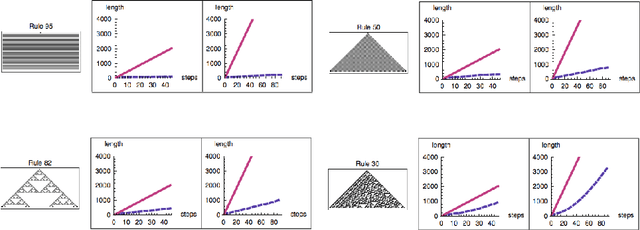 Figure 2 for Quantifying Natural and Artificial Intelligence in Robots and Natural Systems with an Algorithmic Behavioural Test