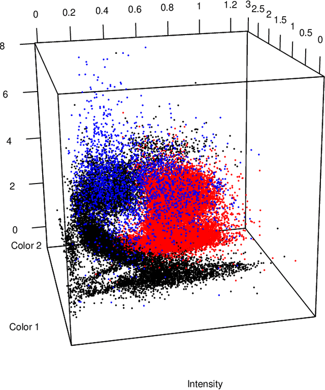 Figure 1 for Classifying X-ray Binaries: A Probabilistic Approach