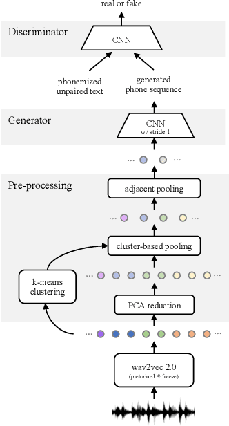Figure 1 for Towards End-to-end Unsupervised Speech Recognition