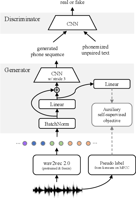 Figure 3 for Towards End-to-end Unsupervised Speech Recognition
