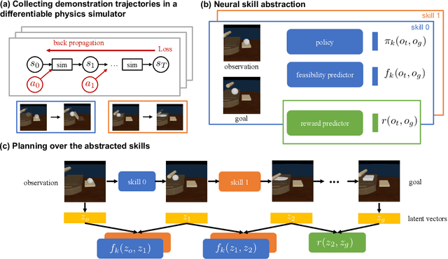 Figure 3 for DiffSkill: Skill Abstraction from Differentiable Physics for Deformable Object Manipulations with Tools