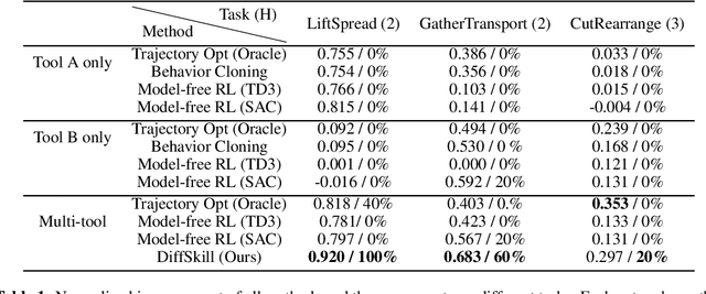 Figure 2 for DiffSkill: Skill Abstraction from Differentiable Physics for Deformable Object Manipulations with Tools