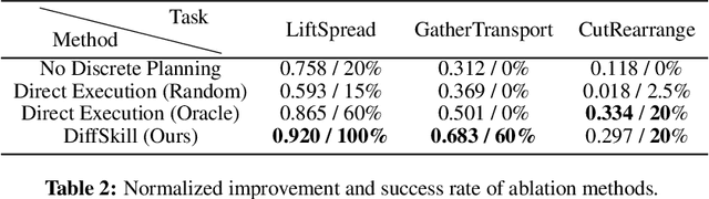 Figure 4 for DiffSkill: Skill Abstraction from Differentiable Physics for Deformable Object Manipulations with Tools