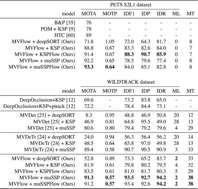 Figure 4 for Multi-view Tracking Using Weakly Supervised Human Motion Prediction