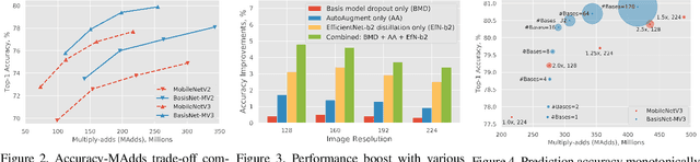 Figure 4 for BasisNet: Two-stage Model Synthesis for Efficient Inference