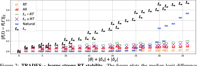 Figure 4 for A Closer Look at Robustness to L-infinity and Spatial Perturbations and their Composition