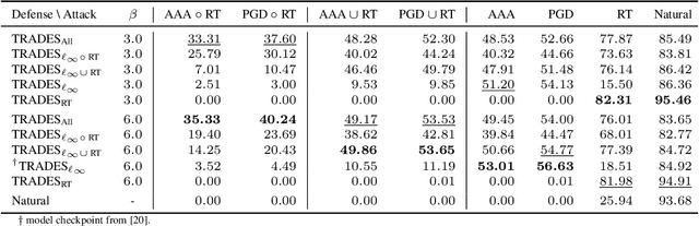 Figure 3 for A Closer Look at Robustness to L-infinity and Spatial Perturbations and their Composition