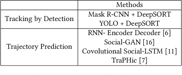 Figure 1 for RobustTP: End-to-End Trajectory Prediction for Heterogeneous Road-Agents in Dense Traffic with Noisy Sensor Inputs