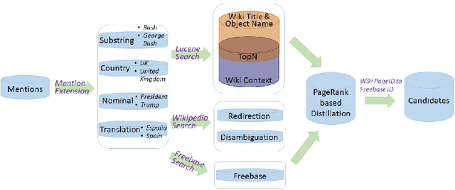 Figure 1 for Dual-FOFE-net Neural Models for Entity Linking with PageRank