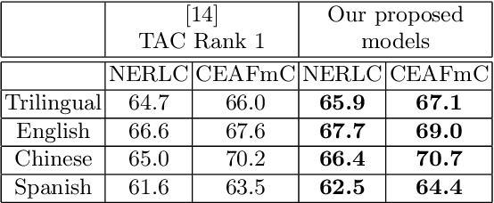Figure 4 for Dual-FOFE-net Neural Models for Entity Linking with PageRank