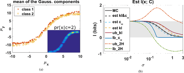 Figure 1 for Bounds on mutual information of mixture data for classification tasks