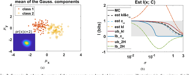 Figure 2 for Bounds on mutual information of mixture data for classification tasks
