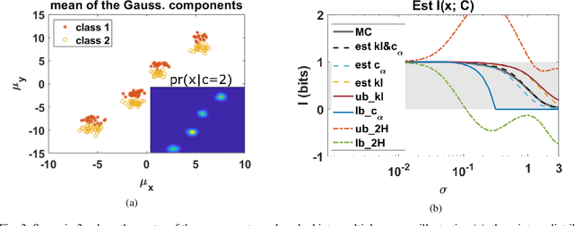 Figure 3 for Bounds on mutual information of mixture data for classification tasks