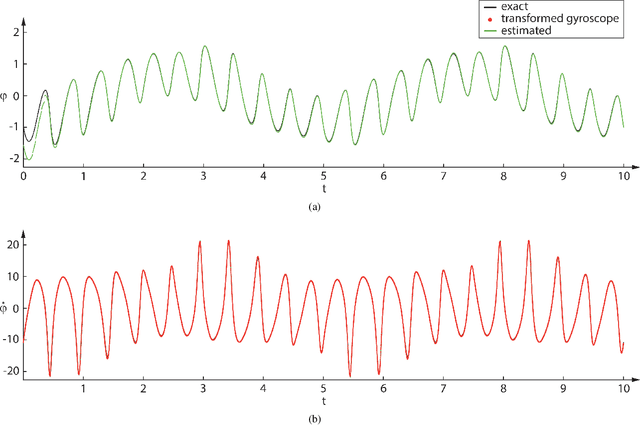 Figure 2 for Space-Time Finite Element for Sensor Fusion