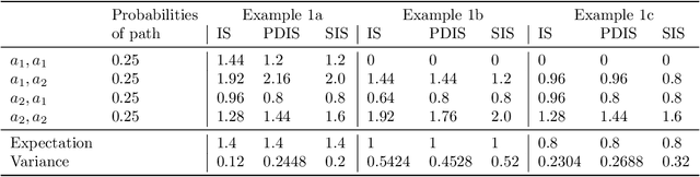 Figure 3 for Understanding the Curse of Horizon in Off-Policy Evaluation via Conditional Importance Sampling