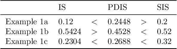Figure 2 for Understanding the Curse of Horizon in Off-Policy Evaluation via Conditional Importance Sampling