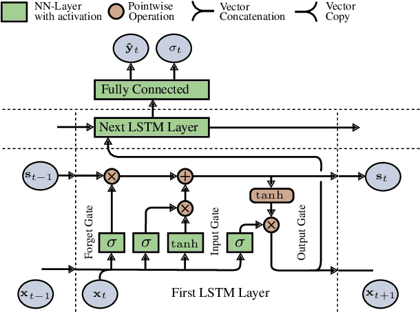 Figure 2 for LSTM for Model-Based Anomaly Detection in Cyber-Physical Systems