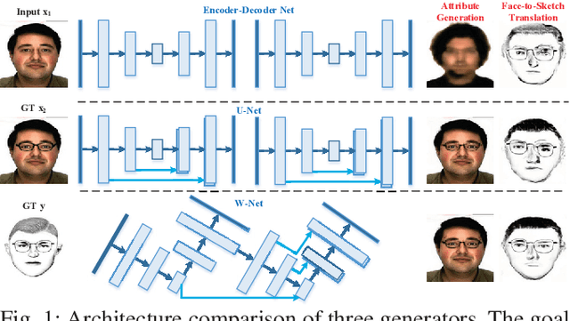 Figure 1 for Attribute-Guided Sketch Generation