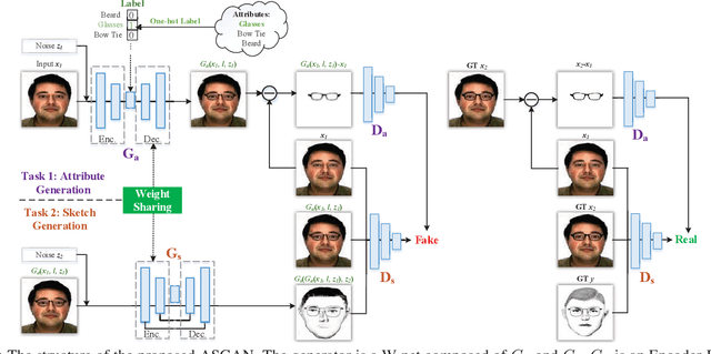 Figure 2 for Attribute-Guided Sketch Generation