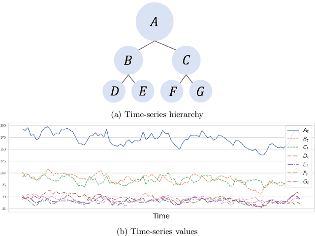 Figure 1 for A Trainable Reconciliation Method for Hierarchical Time-Series