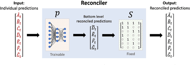 Figure 3 for A Trainable Reconciliation Method for Hierarchical Time-Series