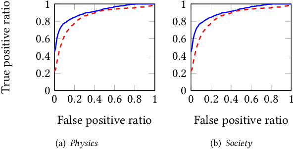 Figure 2 for Anchor Prediction: A Topic Modeling Approach