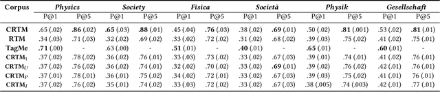 Figure 3 for Anchor Prediction: A Topic Modeling Approach