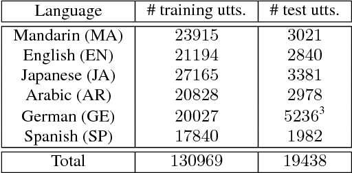 Figure 3 for Multilingual End-to-End Speech Recognition with A Single Transformer on Low-Resource Languages