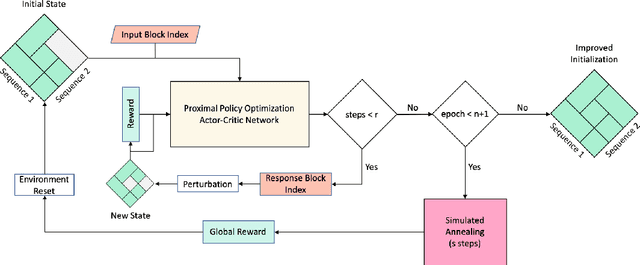 Figure 1 for Placement in Integrated Circuits using Cyclic Reinforcement Learning and Simulated Annealing