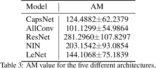 Figure 4 for Uncovering Why Deep Neural Networks Lack Robustness: Representation Metrics that Link to Adversarial Attacks