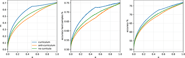 Figure 2 for An Analytical Theory of Curriculum Learning in Teacher-Student Networks