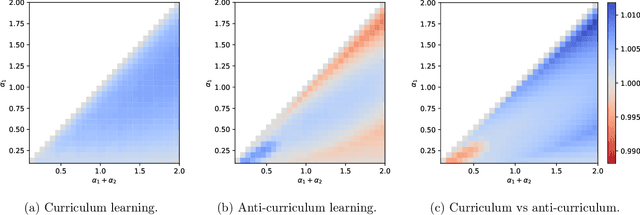 Figure 3 for An Analytical Theory of Curriculum Learning in Teacher-Student Networks