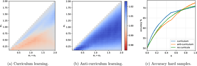 Figure 4 for An Analytical Theory of Curriculum Learning in Teacher-Student Networks