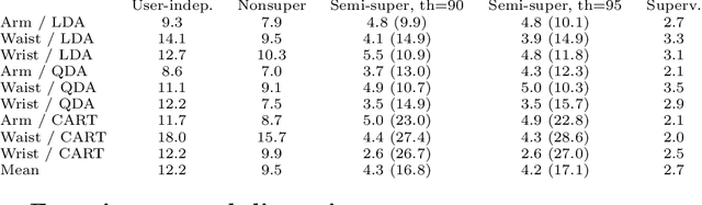 Figure 2 for Importance of user inputs while using incremental learning to personalize human activity recognition models