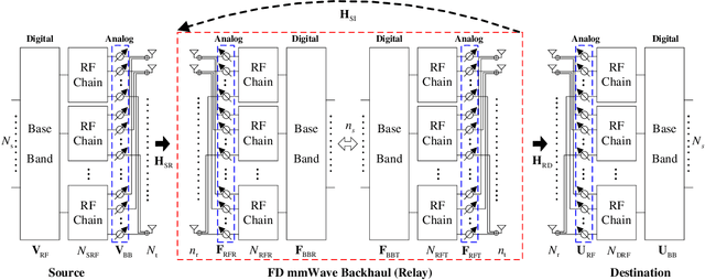 Figure 1 for Learning Based Hybrid Beamforming Design for Full-Duplex Millimeter Wave Systems