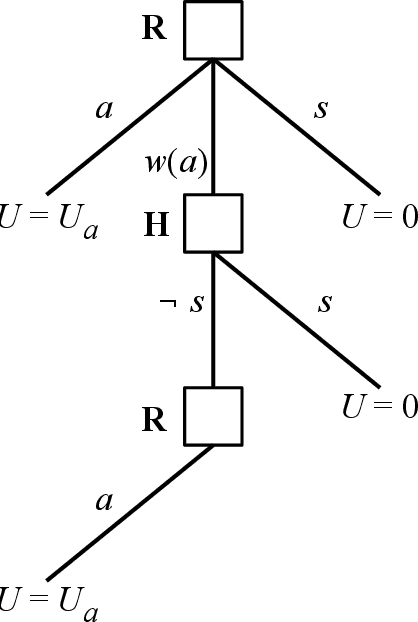 Figure 1 for The Off-Switch Game