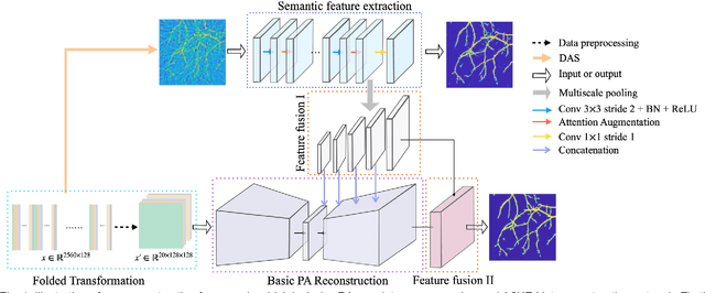 Figure 1 for AS-Net: Fast Photoacoustic Reconstruction with Multi-feature Fusion from Sparse Data