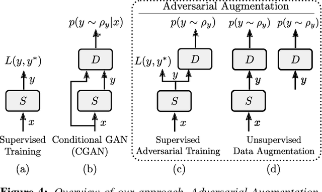 Figure 4 for Mastering Sketching: Adversarial Augmentation for Structured Prediction