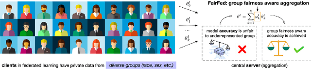 Figure 1 for FairFed: Enabling Group Fairness in Federated Learning